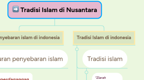 Mind Map: Tradisi Islam di Nusantara