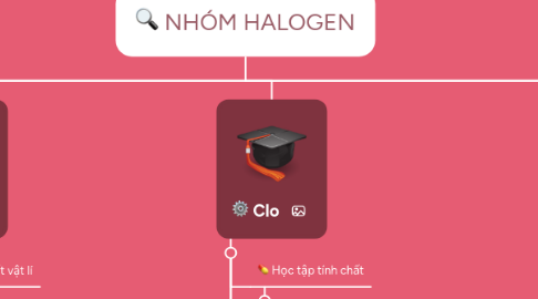 Mind Map: NHÓM HALOGEN