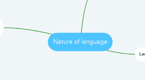 Mind Map: Nature of language