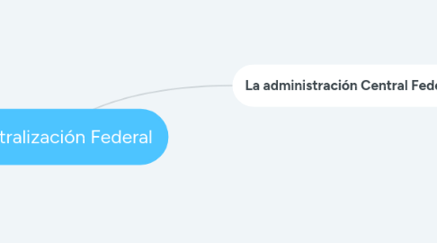 Mind Map: La Centralización Federal