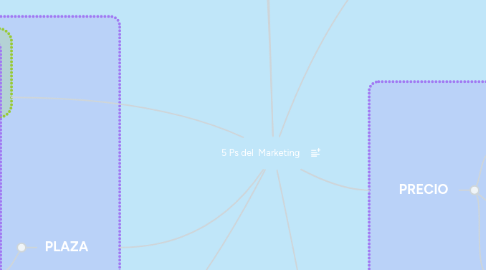 Mind Map: 5 Ps del Marketing