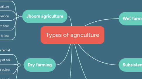 Mind Map: Types of agriculture