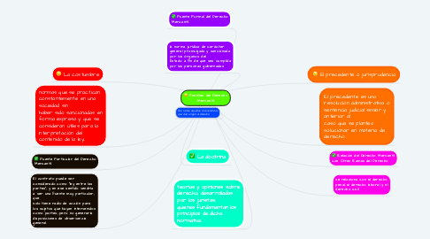 Mind Map: Fuentes del Derecho Mercantil