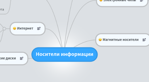 Mind Map: Носители информации