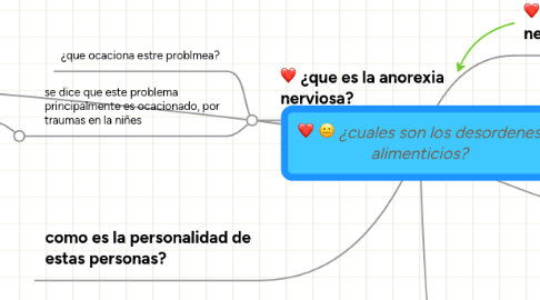 Mind Map: ¿cuales son los desordenes alimenticios?