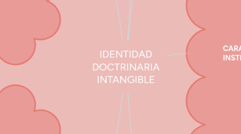 Mind Map: IDENTIDAD DOCTRINARIA INTANGIBLE