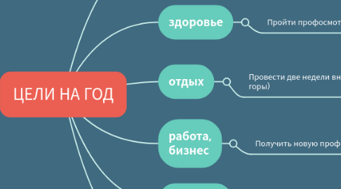 Mind Map: ЦЕЛИ НА ГОД