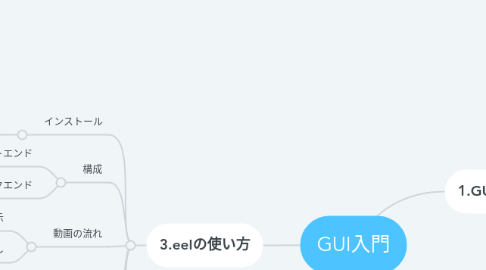 Mind Map: GUI入門