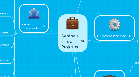 Mind Map: Gerência de Projetos