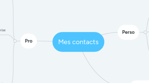 Mind Map: Mes contacts