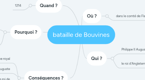 Mind Map: bataille de Bouvines