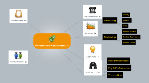 Mind Map: Performance Management