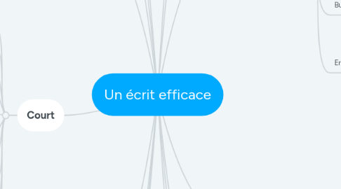Mind Map: Un écrit efficace