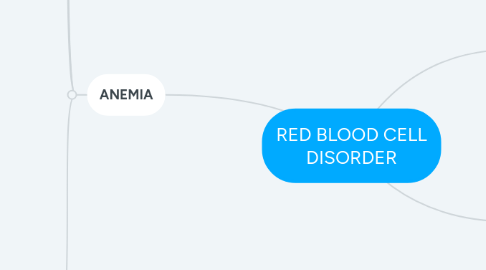 Mind Map: RED BLOOD CELL DISORDER