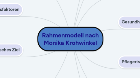 Mind Map: Depressionen