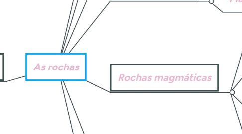 Mind Map: As rochas