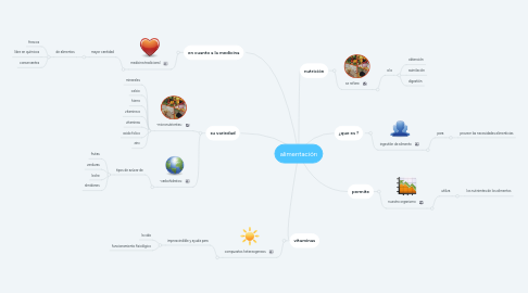 Mind Map: alimentación