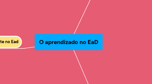 Mind Map: O aprendizado no EaD