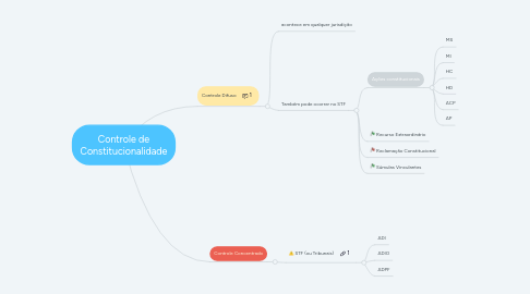 Mind Map: Controle de Constitucionalidade