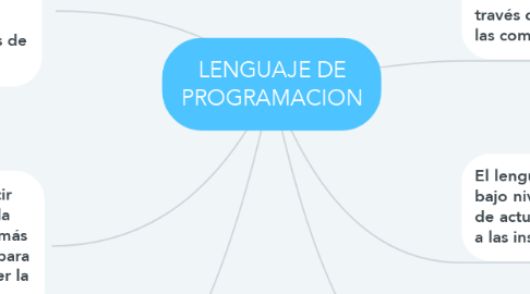 Mind Map: LENGUAJE DE PROGRAMACION