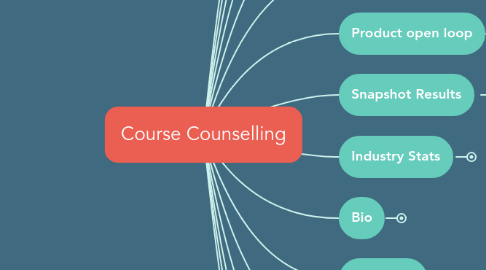 Mind Map: Course Counselling