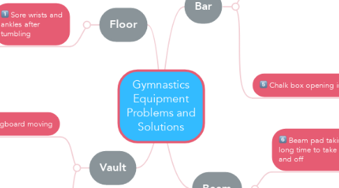 Mind Map: Gymnastics Equipment Problems and Solutions
