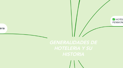 Mind Map: GENERALIDADES DE HOTELERIA Y SU HISTORIA