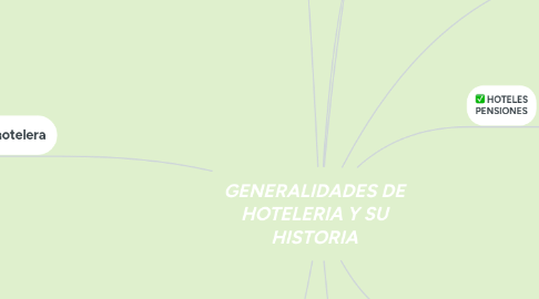 Mind Map: GENERALIDADES DE HOTELERIA Y SU HISTORIA