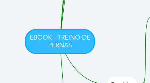 Mind Map: EBOOK - TREINO DE PERNAS