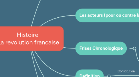 Mind Map: Histoire La revolution francaise