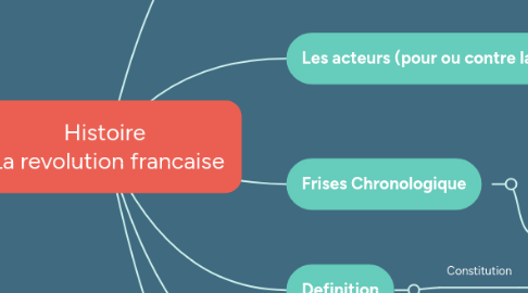 Mind Map: Histoire  La revolution francaise