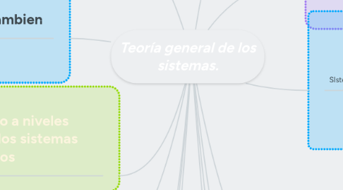 Mind Map: Teoría general de los sistemas.