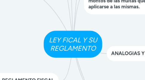 Mind Map: LEY FICAL Y SU REGLAMENTO