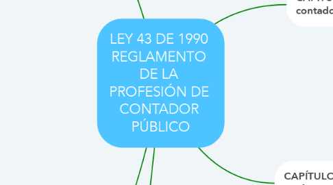 Mind Map: LEY 43 DE 1990  REGLAMENTO  DE LA  PROFESIÓN DE  CONTADOR  PÚBLICO