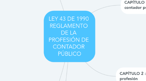 Mind Map: LEY 43 DE 1990 REGLAMENTO DE LA PROFESIÓN DE CONTADOR PÚBLICO