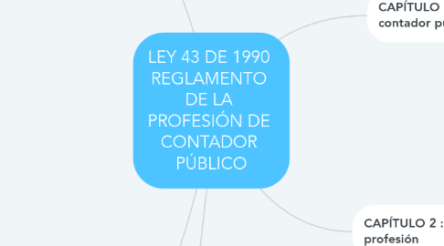 Mind Map: LEY 43 DE 1990  REGLAMENTO  DE LA  PROFESIÓN DE  CONTADOR  PÚBLICO