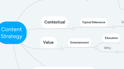 Mind Map: Content Strategy