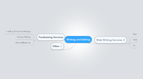 Mind Map: Writing and Editing