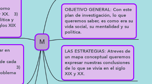 Mind Map: M