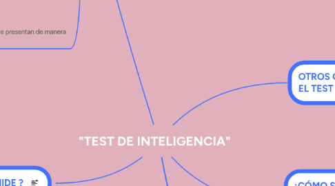 Mind Map: "TEST DE INTELIGENCIA"