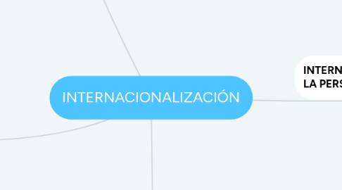 Mind Map: INTERNACIONALIZACIÓN