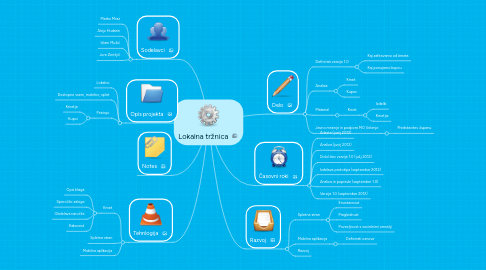 Mind Map: Lokalna tržnica