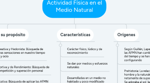 Mind Map: Actividad Física en el Medio Natural