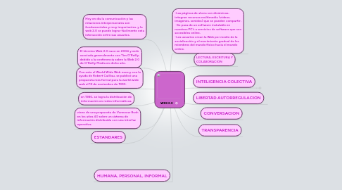 Mind Map: WEB 2.0