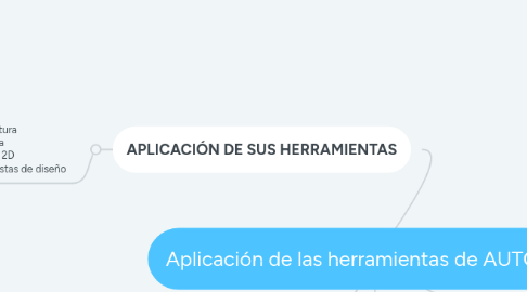 Mind Map: Aplicación de las herramientas de AUTOCAD
