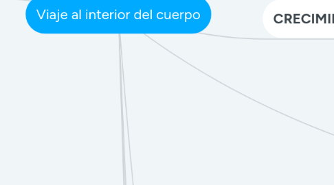 Mind Map: Viaje al interior del cuerpo