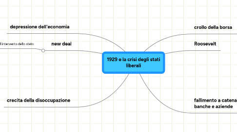 Mind Map: 1929 e la crisi degli stati liberali