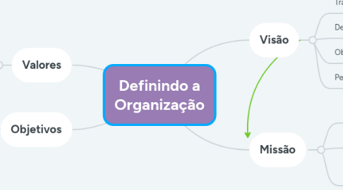 Mind Map: Definindo a Organização