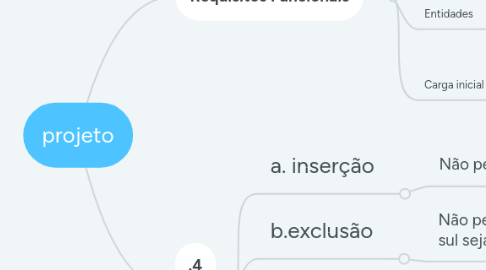 Mind Map: projeto