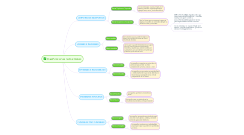 Mind Map: Clasificaciones de los bienes